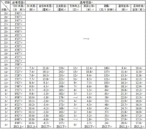 中考體育評分標準表